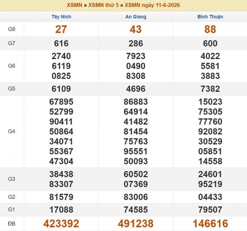 Bảng kết quả XSMN 11/6