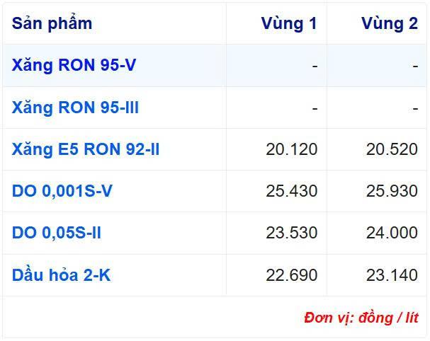 Giá xăng dầu hôm nay 23/6: Dầu Brent mất gần 4%