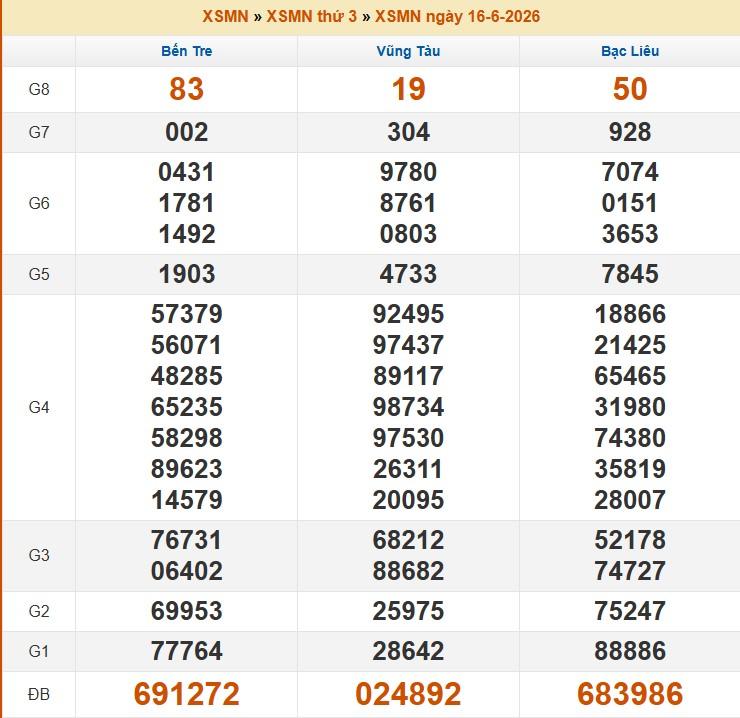 XSMN 16/6/2026 - Kết quả xổ số Bến Tre - Vũng Tàu - Bạc Liêu hôm nay 16/6/2026 851557
