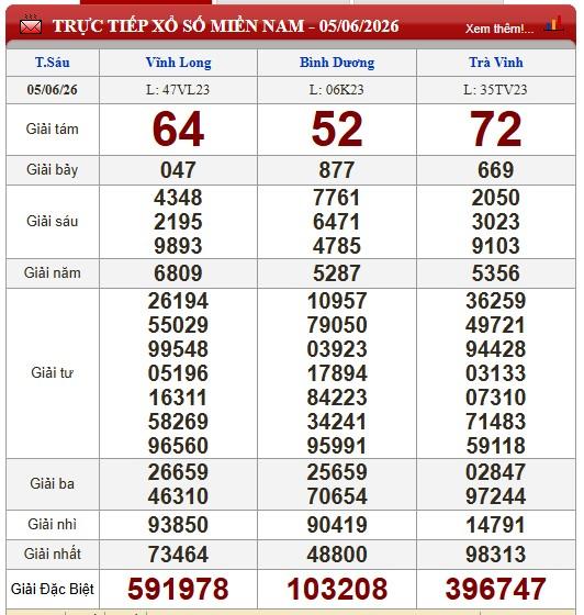 XSMN 5/6/2026 - Kết quả xổ số Vĩnh Long, Bình Dương, Trà Vinh ngày 5/6/2026 844984