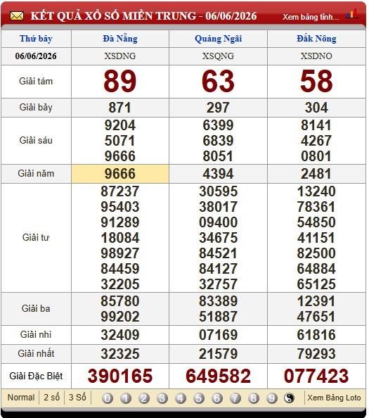 XSMT 7/6/2026 - Kết quả xổ số miền Trung ngày 7/6/2026 845828