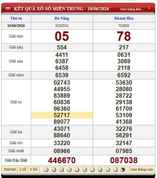 XSMT 10/6/2026 - Kết quả xổ số miền Trung hôm nay 10/6/2026