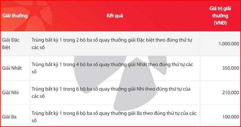 Cơ cấu giải thưởng Max 3D Cơ cấu giải thưởng Max 3D - Cách chơi một bộ ba số