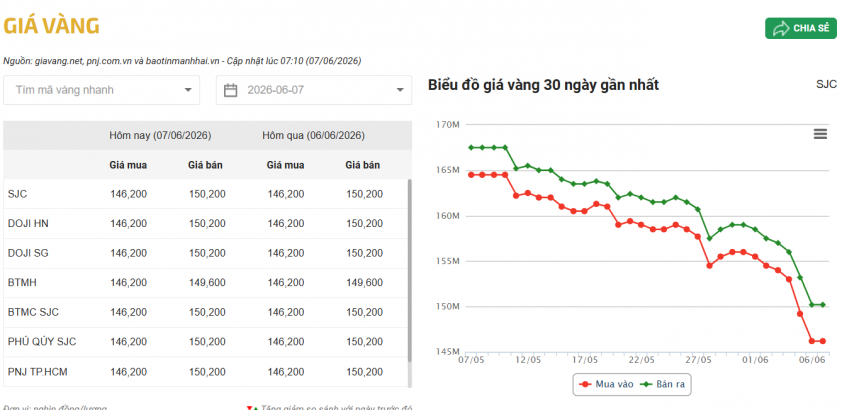 Giá vàng hôm nay 7/6: 845681