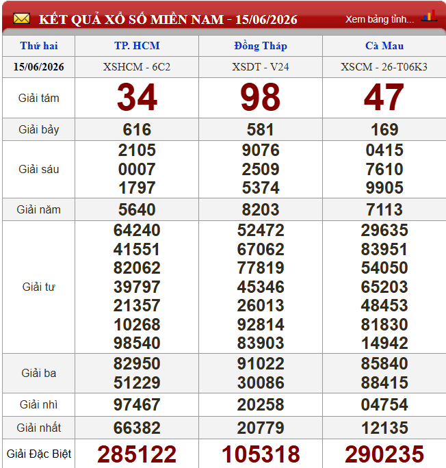 XSMN 16/6/2026 - Kết quả xổ số Bến Tre - Vũng Tàu - Bạc Liêu hôm nay 16/6/2026