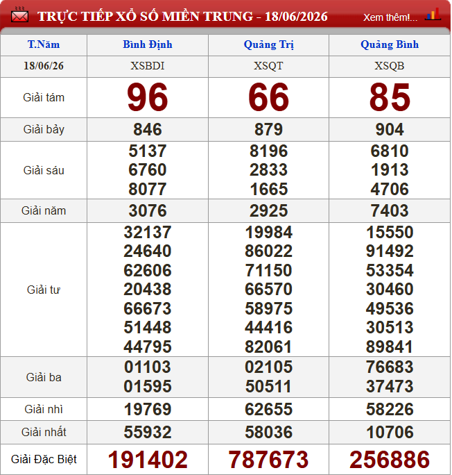 XSMT 19/6/2026 - Kết quả xổ số miền Trung (Gia Lai, Ninh Thuận) hôm nay 18/6/2026 853588
