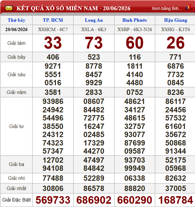 Kết quả XSMN ngày 20/6/2026