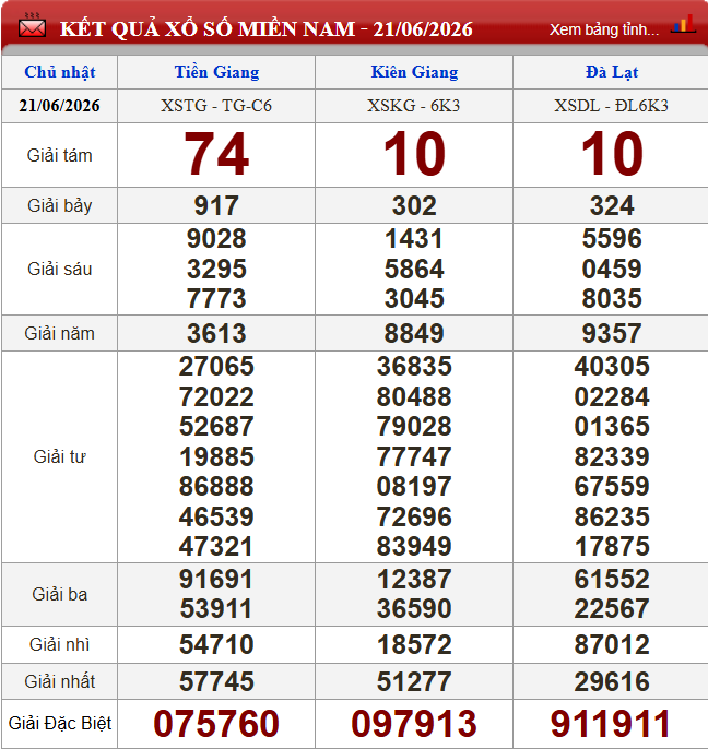 XSMN 21/6/2026 - Kết quả xổ số miền Nam (Tiền Giang, Kiên Giang, Đà Lạt) hôm nay 21/6/2026 854629