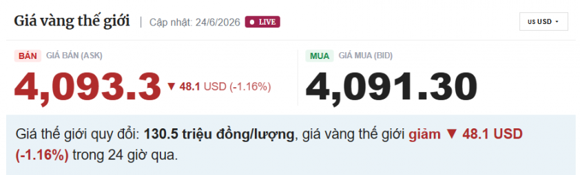 Giá vàng hôm nay sáng 24/6: Cú giảm mạnh nhất nhiều phiên gây bất ngờ 856133