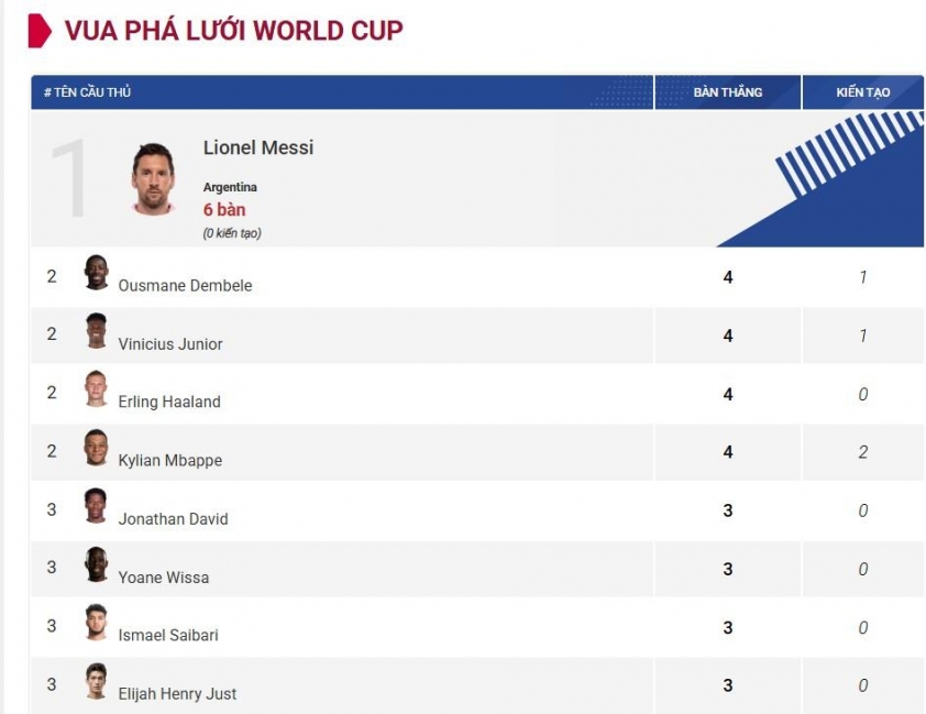 CHÍNH THỨC: Messi lại xô đổ thêm hàng loạt kỷ lục World Cup 858469