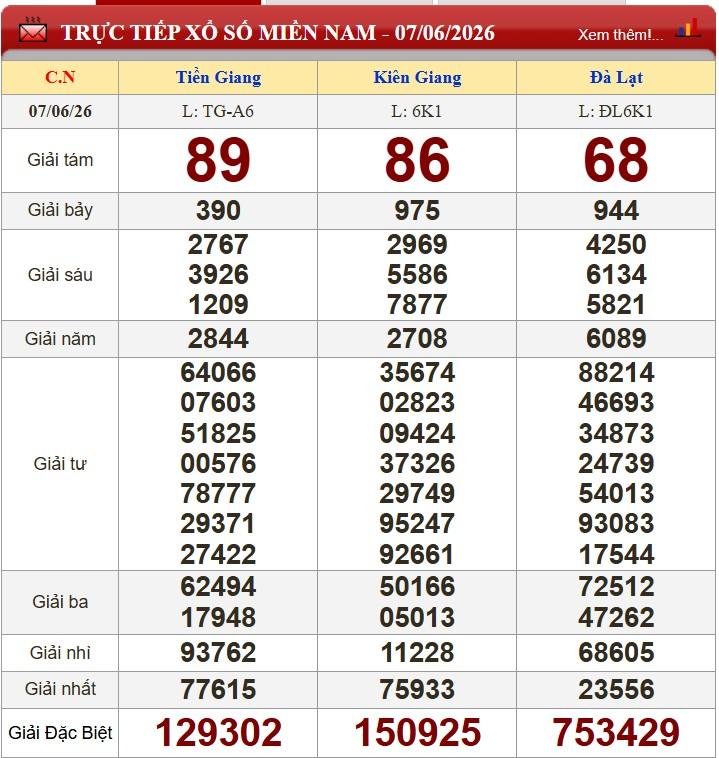 Kết quả XSMN ngày 7/6/2026 – Xổ số Tiền Giang, Kiên Giang, Đà Lạt