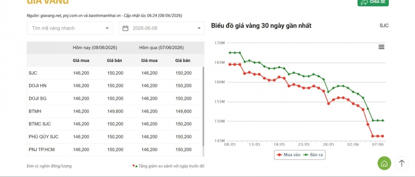 Giá vàng hôm nay 8/6: Chạm đáy đi ngang 846025