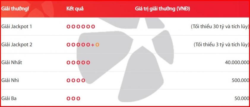 Cơ cấu giải thưởng Power 6/55 Cơ cấu giải thưởng Power 6/55