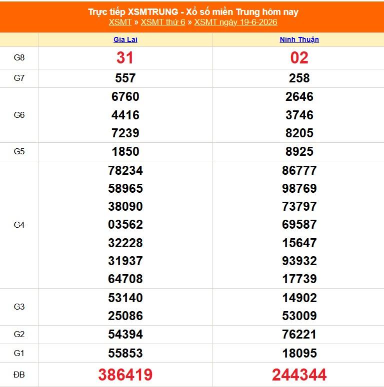 XSMT 20/6/2026 - Kết quả xổ số miền Trung (Đắk Nông, Quảng Ngãi, Đà Nẵng) hôm nay 20/6/2026 854448