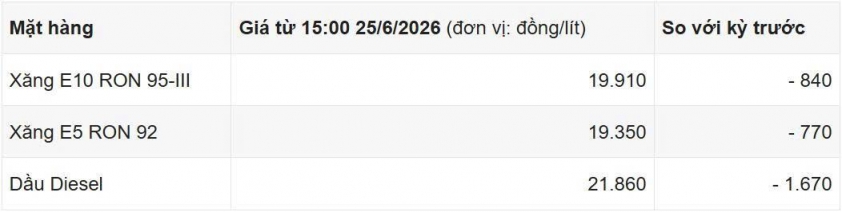 Giá xăng dầu hôm nay 30/6:  859287