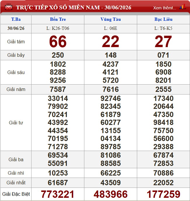 Kết quả XSMN ngày 30/6/2026