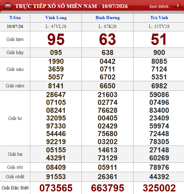 XSMN 10/7/2026 - Kết quả xổ số miền Nam (Vĩnh Long, Bình Dương, Trà Vinh) hôm nay 10/7/2026 865281