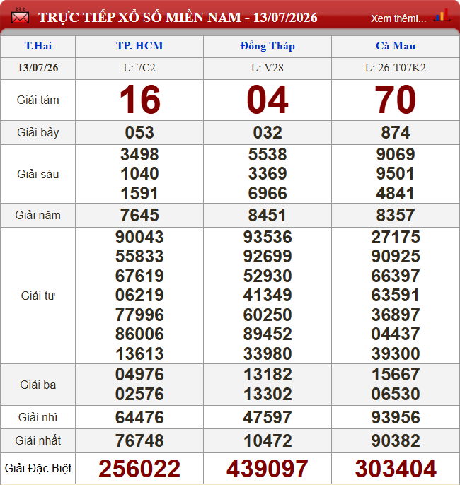 Kết quả XSMN ngày 13/7/2026