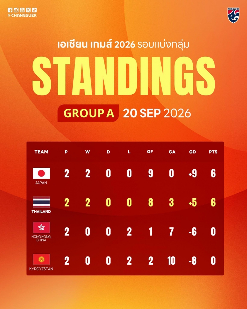 CHÍNH THỨC: U23 Thái Lan giành vé vào tứ kết ASIAD 20